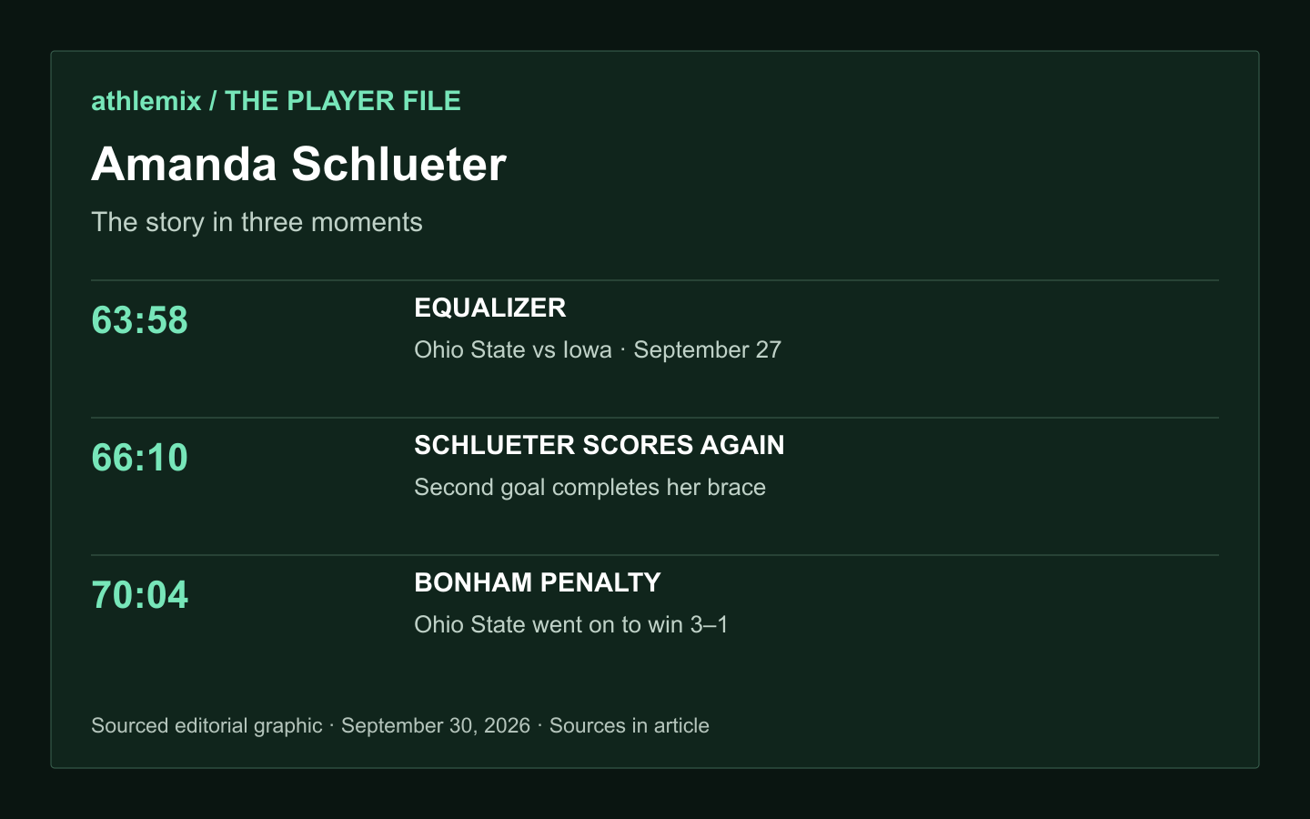 Amanda Schlueter: The story in three moments. 63:58 — EQUALIZER — Ohio State vs Iowa · September 27. 66:10 — SCHLUETER SCORES AGAIN — Second goal completes her brace. 70:04 — BONHAM PENALTY — Ohio State went on to win 3–1