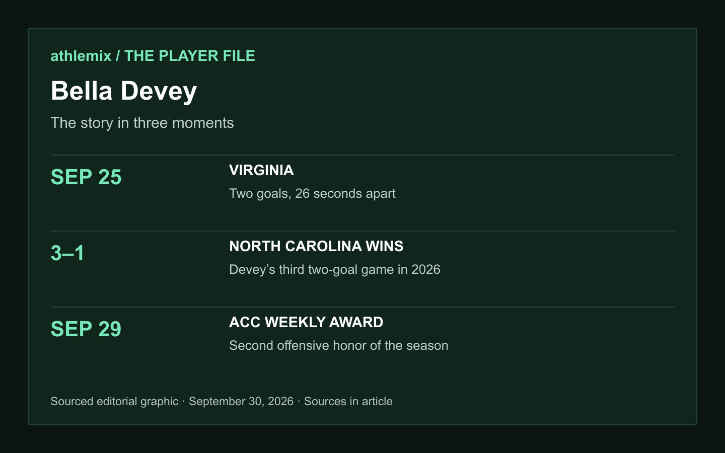 Bella Devey: The story in three moments. SEP 25 — VIRGINIA — Two goals, 26 seconds apart. 3–1 — NORTH CAROLINA WINS — Devey’s third two-goal game in 2026. SEP 29 — ACC WEEKLY AWARD — Second offensive honor of the season