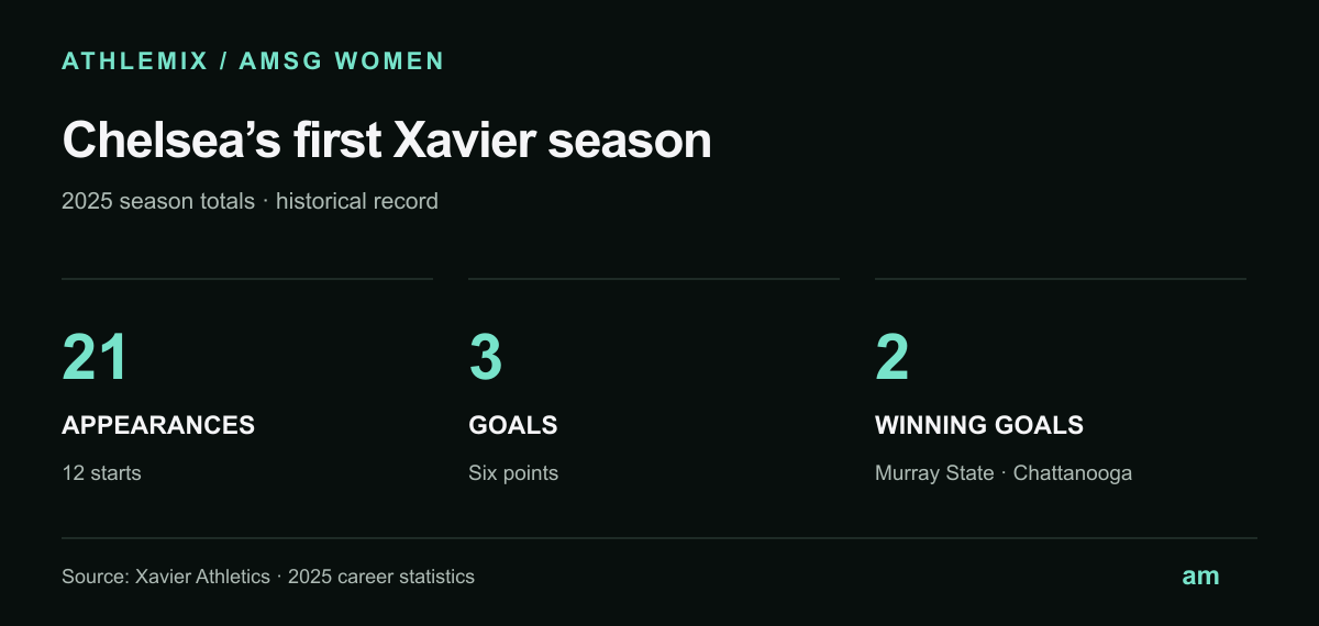 Chelsea Loeser 2025 Xavier statistics: 21 appearances, 12 starts, three goals and two winning goals.