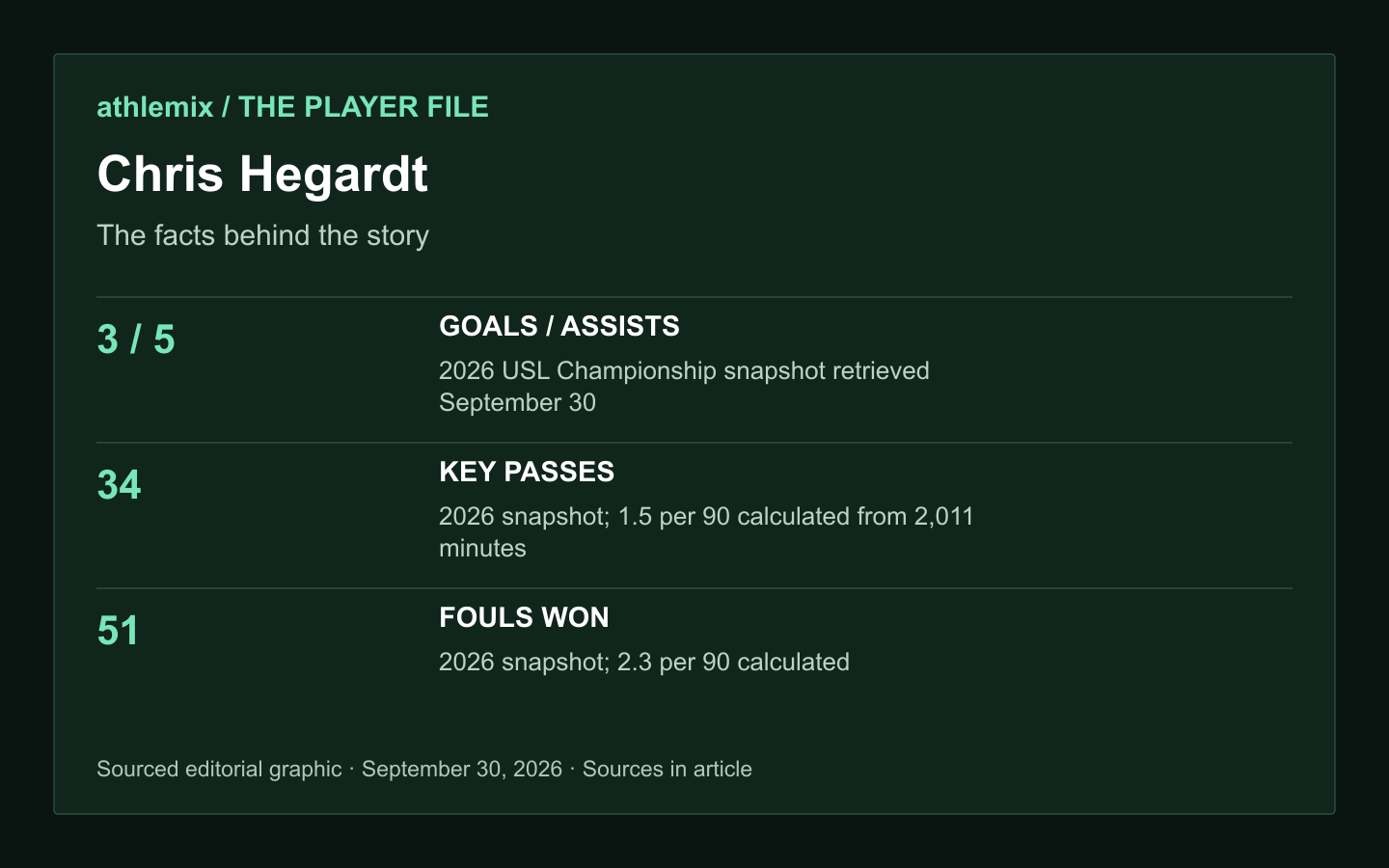 Chris Hegardt: The facts behind the story. 3 / 5 — GOALS / ASSISTS — 2026 USL Championship snapshot retrieved September 30. 34 — KEY PASSES — 2026 snapshot; 1.5 per 90 calculated from 2,011 minutes. 51 — FOULS WON — 2026 snapshot; 2.3 per 90 calculated
