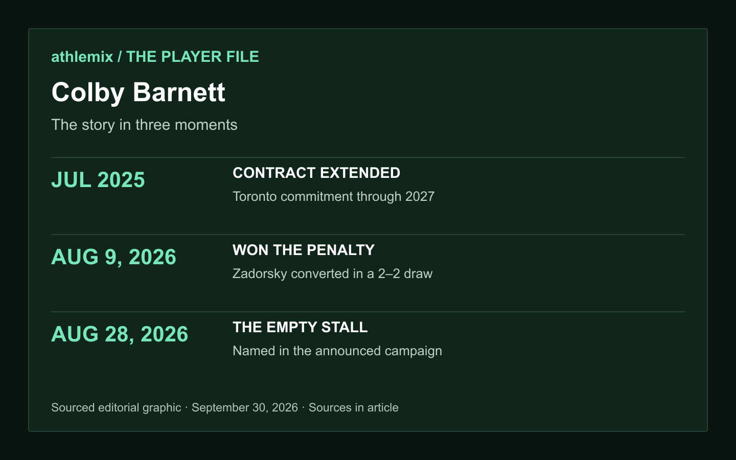 Colby Barnett: The story in three moments. JUL 2025 — CONTRACT EXTENDED — Toronto commitment through 2027. AUG 9, 2026 — WON THE PENALTY — Zadorsky converted in a 2–2 draw. AUG 28, 2026 — THE EMPTY STALL — Named in the announced campaign