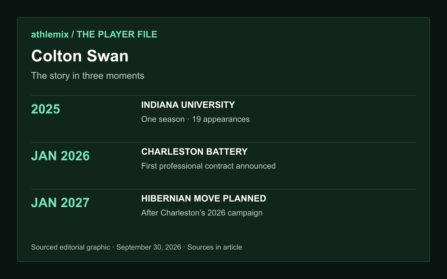 Colton Swan: The story in three moments. 2025 — INDIANA UNIVERSITY — One season · 19 appearances. JAN 2026 — CHARLESTON BATTERY — First professional contract announced. JAN 2027 — HIBERNIAN MOVE PLANNED — After Charleston’s 2026 campaign