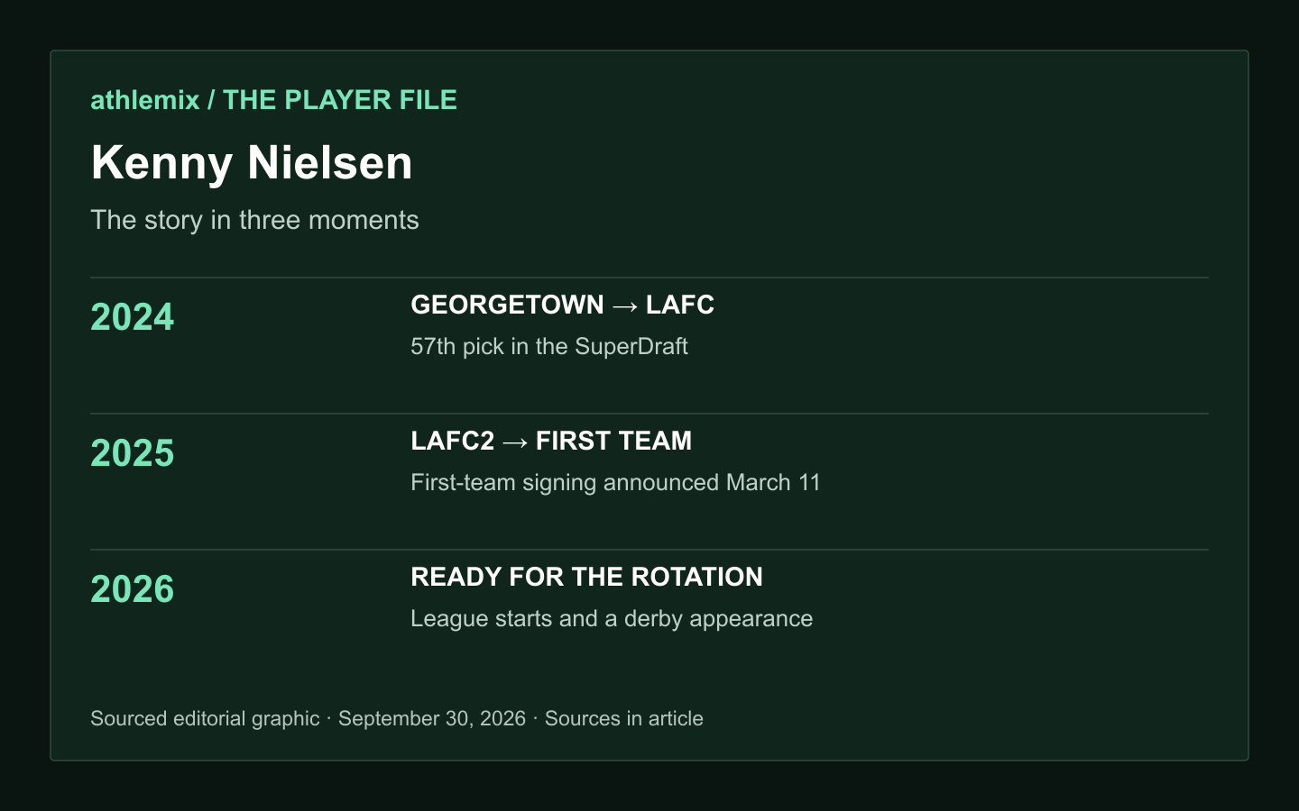 Kenny Nielsen: The story in three moments. 2024 — GEORGETOWN → LAFC — 57th pick in the SuperDraft. 2025 — LAFC2 → FIRST TEAM — First-team signing announced March 11. 2026 — READY FOR THE ROTATION — League starts and a derby appearance
