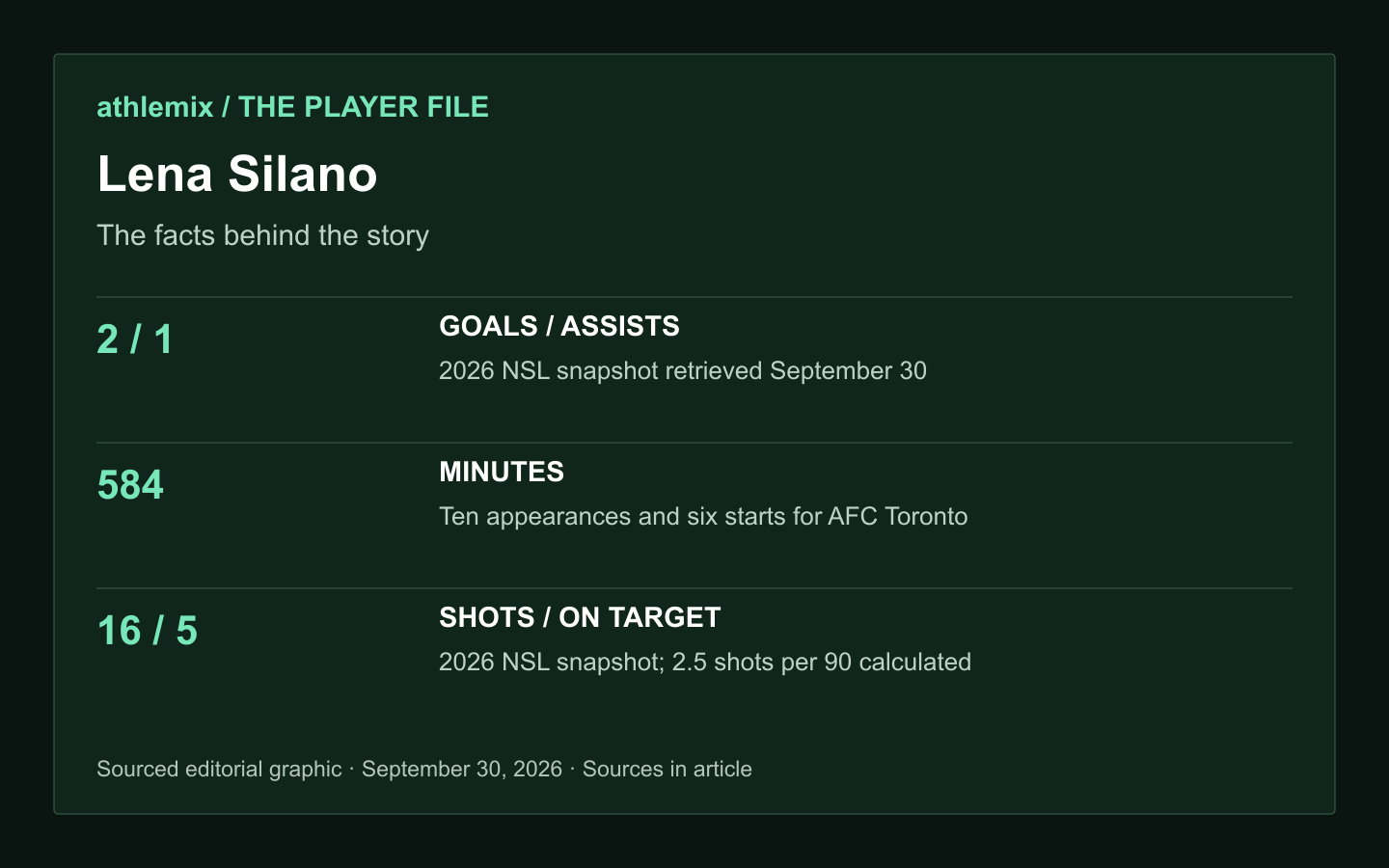 Lena Silano: The facts behind the story. 2 / 1 — GOALS / ASSISTS — 2026 NSL snapshot retrieved September 30. 584 — MINUTES — Ten appearances and six starts for AFC Toronto. 16 / 5 — SHOTS / ON TARGET — 2026 NSL snapshot; 2.5 shots per 90 calculated