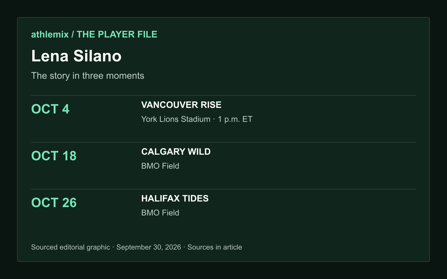 Lena Silano: The story in three moments. OCT 4 — VANCOUVER RISE — York Lions Stadium · 1 p.m. ET. OCT 18 — CALGARY WILD — BMO Field. OCT 26 — HALIFAX TIDES — BMO Field
