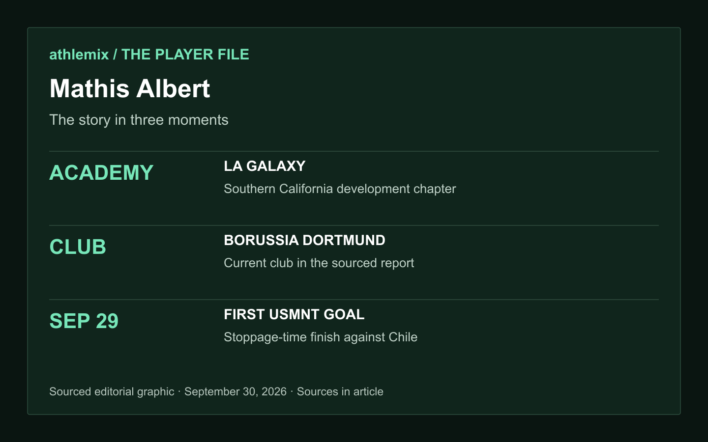 Mathis Albert: The story in three moments. ACADEMY — LA GALAXY — Southern California development chapter. CLUB — BORUSSIA DORTMUND — Current club in the sourced report. SEP 29 — FIRST USMNT GOAL — Stoppage-time finish against Chile