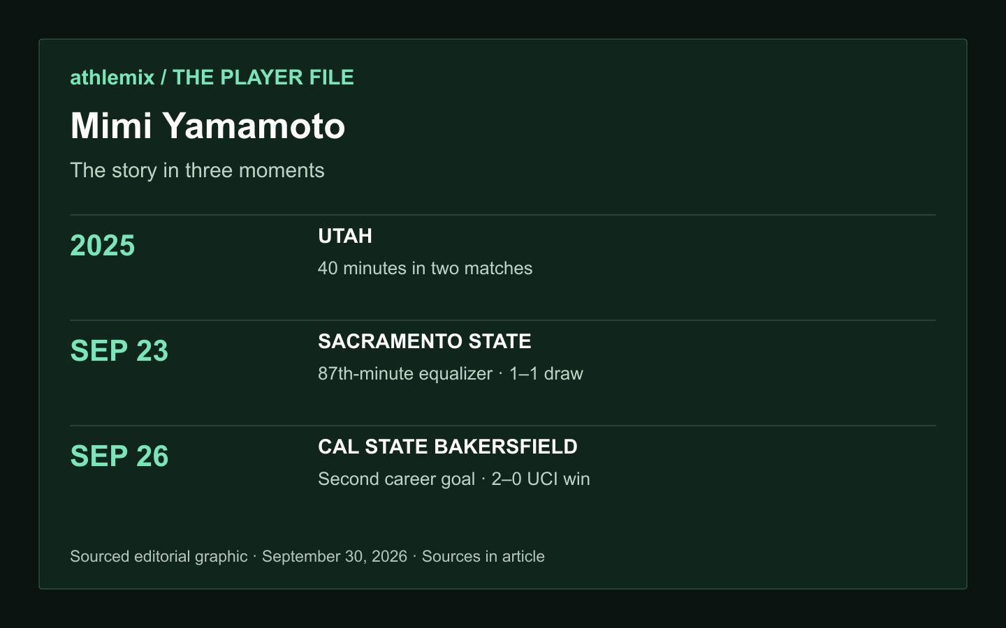 Mimi Yamamoto: The story in three moments. 2025 — UTAH — 40 minutes in two matches. SEP 23 — SACRAMENTO STATE — 87th-minute equalizer · 1–1 draw. SEP 26 — CAL STATE BAKERSFIELD — Second career goal · 2–0 UCI win