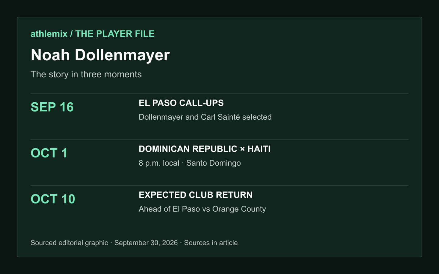 Noah Dollenmayer: The story in three moments. SEP 16 — EL PASO CALL-UPS — Dollenmayer and Carl Sainté selected. OCT 1 — DOMINICAN REPUBLIC × HAITI — 8 p.m. local · Santo Domingo. OCT 10 — EXPECTED CLUB RETURN — Ahead of El Paso vs Orange County