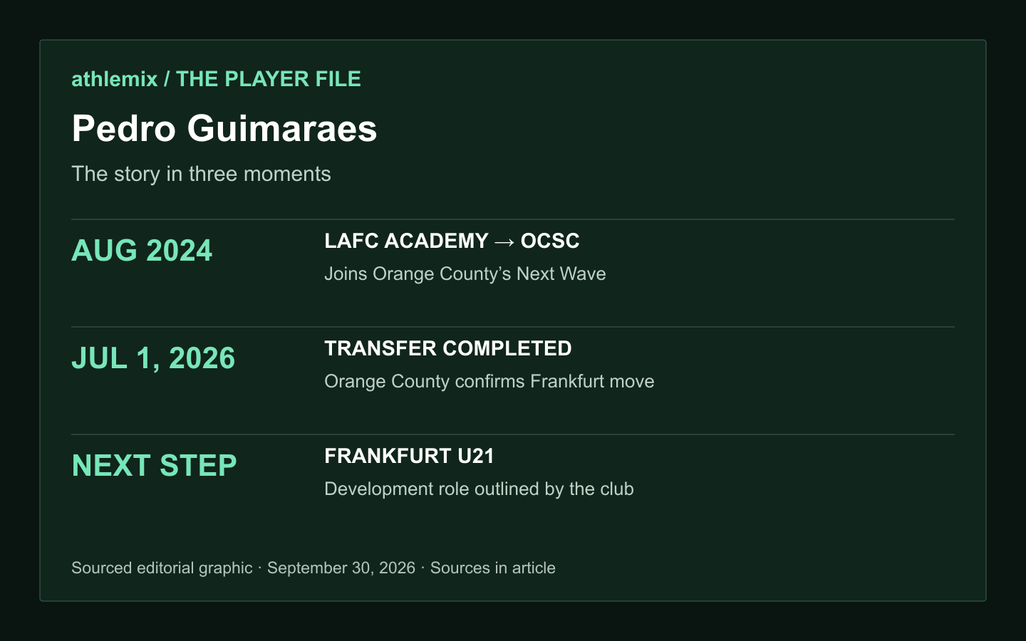 Pedro Guimaraes: The story in three moments. AUG 2024 — LAFC ACADEMY → OCSC — Joins Orange County’s Next Wave. JUL 1, 2026 — TRANSFER COMPLETED — Orange County confirms Frankfurt move. NEXT STEP — FRANKFURT U21 — Development role outlined by the club