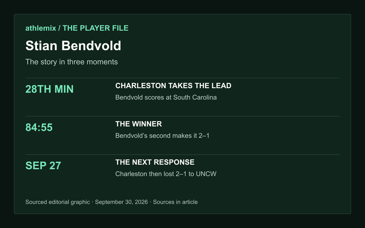 Stian Bendvold: The story in three moments. 28TH MIN — CHARLESTON TAKES THE LEAD — Bendvold scores at South Carolina. 84:55 — THE WINNER — Bendvold’s second makes it 2–1. SEP 27 — THE NEXT RESPONSE — Charleston then lost 2–1 to UNCW